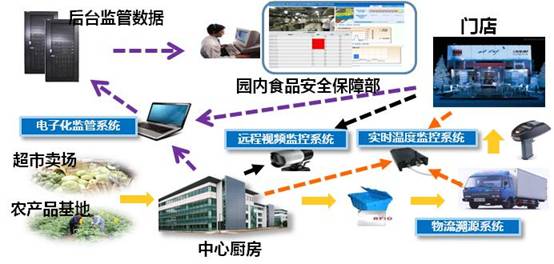 上海市餐飲服務(wù)單位食品安全溯源系統(tǒng) 中國(guó)電科32所引領(lǐng)自動(dòng)化控制與系統(tǒng)集成新突破